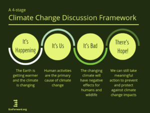 Read more about the article A Framework for Conversations on Climate Change
